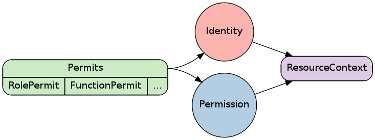 digraph g {
    rankdir="LR" ;
    node [ colorscheme="pastel19" ];
    fixedsize = "true" ;
    i [label="Identity", shape="circle" style="filled" width="1.2", fillcolor="1"] ;
    p [label="Permission", shape="circle" style="filled" width="1.2" fillcolor="2"] ;
    n [label="<all>Permits|{<n1>RolePermit|<n2>FunctionPermit|<n3>...}", shape="Mrecord" style="filled" fillcolor="3"] ;
    c [label="ResourceContext", shape="box" style="filled,rounded" fillcolor="4"] ;
    i -> c ;
    p -> c ;
    n:all -> p ;
    n:all -> i ;

}